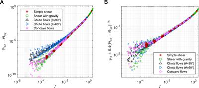 A second-order non-local model for granular flows